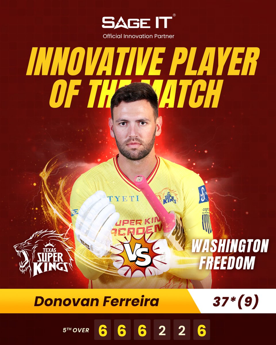 SageITInc's tweet photo. Donovan Ferreira was simply unstoppable, blasting 37 runs off just 9 balls. Playing well under pressure, he turned limited overs into a showcase of fearless hitting and sharp decision-making. Though his innings was short-lived, his performance was more than worthy of earning him the title of Sage IT’s Innovative Player of the Match.
