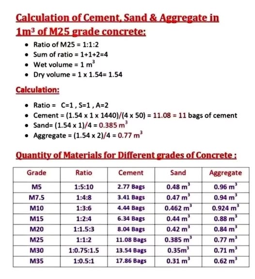 TheEngInfinity's tweet photo. Calculation of Cement, Sand &amp; Aggregate in 1m³ of M25 grade concrete https://t.co/QiFOevDdG0