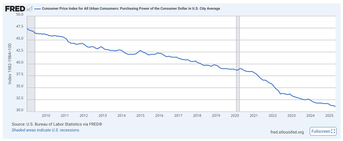 Brotocol_xyz's tweet image. Since $BTC launched on Jan 2009, the US purchasing power has fallen 47.4 -&gt; 31.1; 34.4%. And, everyone knows it's much worse than that in reality.
In the world of shrinking fiat, bidding on $BTC is no longer a luxury, but necessity.
NFA.