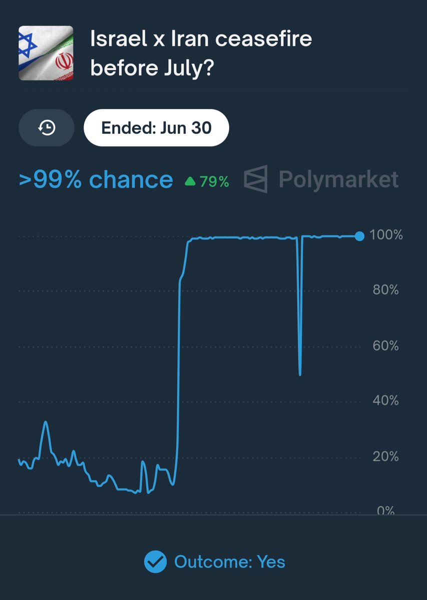 PoorOfChainlink's tweet photo. Polymarket has clearly shown that it is unreliable and manipulative by arbitrarily declaring "there has been a ceasefire" between Israel and Iran, when there was no ceasefire. @Polymarket #polymarket #ScamWarning #ScamInvestment #israeliran #IranVsIsrael https://t.co/GUw1q7ThvD