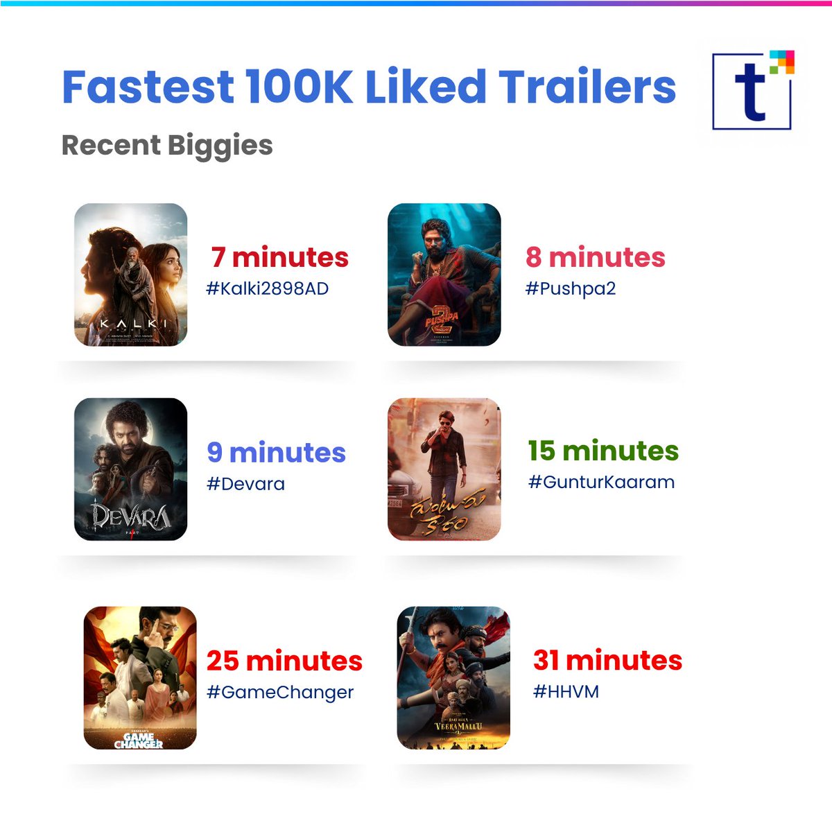 🔥 Fastest 100K Liked Trailers – Recent Biggies

#Kalki2898AD  – 7 minutes

#Pushpa2TheRule  – 8 minutes

#Devara – 9 minutes

#GunturKaaram – 15 minutes

#GameChanger – 25 minutes

#HariHaraVeeraMallu (#HHVM) – 31 minutes