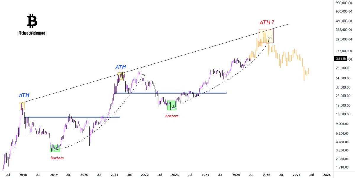 #Bitcoin next leg up will be legendary