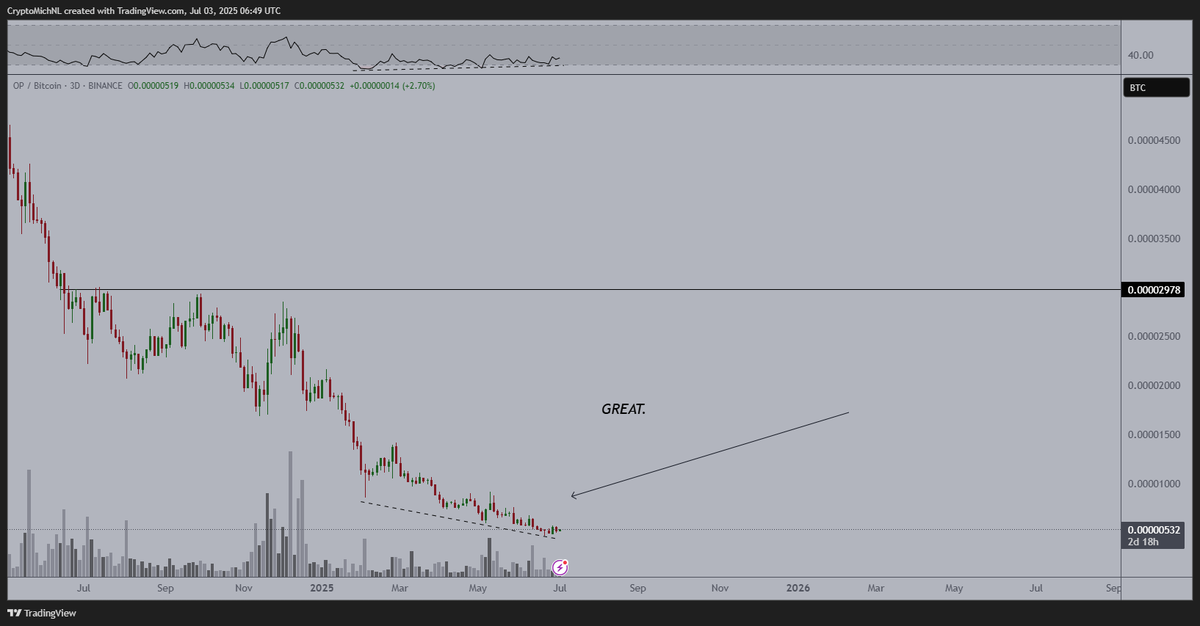$OP starts to curl upwards, which is a great sign for the coming period.

It's $ETH season.