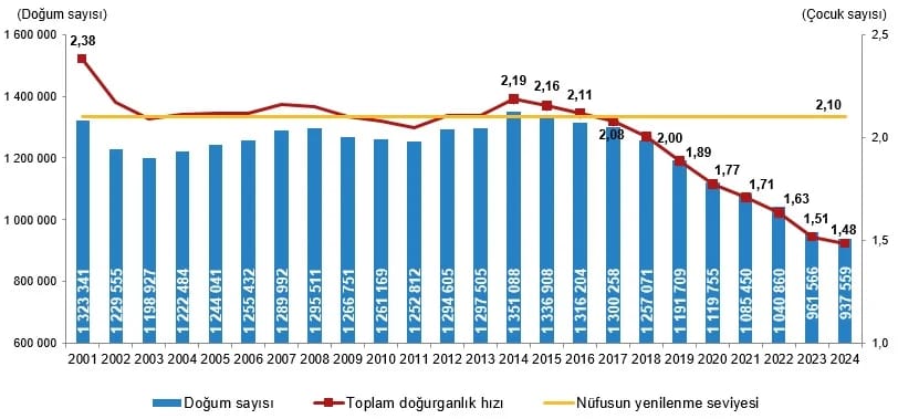 İşte size sağlam bir ekonomik gösterge;  
çeyrek asırlık doğum oranları.

Doğum oranları, 
ekonomik iyileşme ile doğru orantılıdır.  
Yani ekonomi iyi olursa artar, kötü olursa azalır.

Geçim derdi olan, niçin çocuk yapsın?!   

Lakin hiç şüpheniz olmasın, 
insanların refah ve