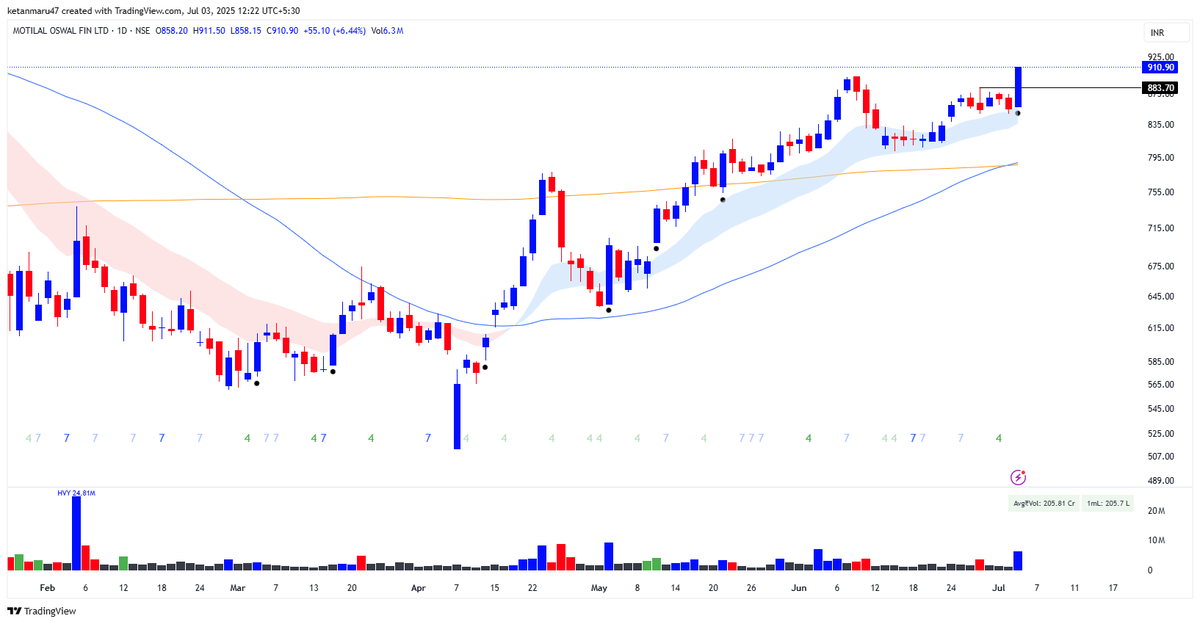 KetanMaruu's tweet photo. #BSE AND #motilaloswal  – Ideal Setup for Expansion–Contraction Trade

✅ Stage-2 Momentum Stock
✅ Multiple Pocket Pivots
✅ Volume Contraction on Dips 
Tight Range → Ready for Expansion 📈

#BreakoutStock #PriceAction #StockMarketIndia https://t.co/F04AQtMIkH