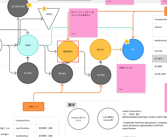 como_note's tweet image. 施工のステータスをもっと使いやすく管理したいというユーザー様のご要望にお応えするため、ステータス設計しています。
複雑な現場の状況を抽象化して、一つの機能に落とし込むのは結構難しいところですが、一番楽しい部分でもあります。