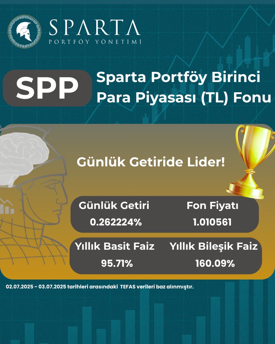 Sparta Portföy Yönetimi Birinci Para Piyasası (TL) Fonu Günlük Getiride Lider!

☑️ Sparta Portföy fonları hakkında daha fazla bilgi için bizi takip edin!

#SpartaPortföy #SPP #ParaPiyasası #Yatırım #Fon #PortföyYönetimi