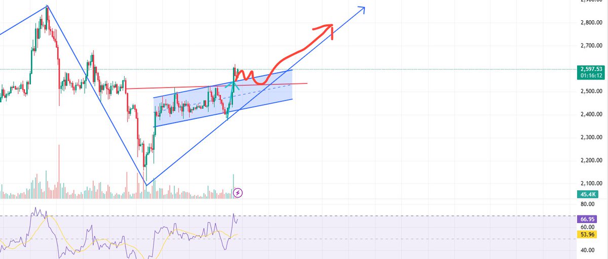 LouiseHoefler's tweet photo. 📈 Price action followed the plan — breakout confirmed
Just as outlined in my previous analysis, price has now successfully broken above the red resistance zone and is holding above it.
No need to chase the move. Now it's all about waiting for a clean pullback entry.

Chart structure breakdown:
✅ V-shape reversal + rising wedge = played out

✅ Breakout came with volume = confirmed

✅ RSI back in bullish zone = supports trend continuation

📌 Most likely scenario:
 Pullback → retest → continuation
(Red path in the chart shows the expected move.)

📍 Focus on pullbacks to key levels — either the red horizontal zone or top of the wedge.
Let the market come to you — don’t force entries when structure is already extended.

All views shared are for personal tracking and educational purposes only.
This is not financial advice. Always DYOR and manage your risk.