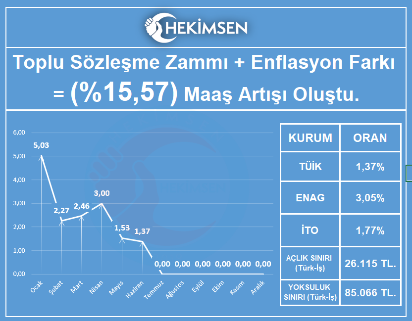 📢 TÜİK Haziran enflasyonunu %1,37 olarak açıkladı.

📌 Kamu görevlileri Temmuz ayında %5 Toplu Sözleşme Zammı + %10,07 Enflasyon Farkı ile toplamda yalnızca %15,57 zam alacak.

🔻 Peki bu ne anlama geliyor?
🔹 Toplu sözleşme zammı, resmi enflasyonun bile gerisinde kaldı.
🔹