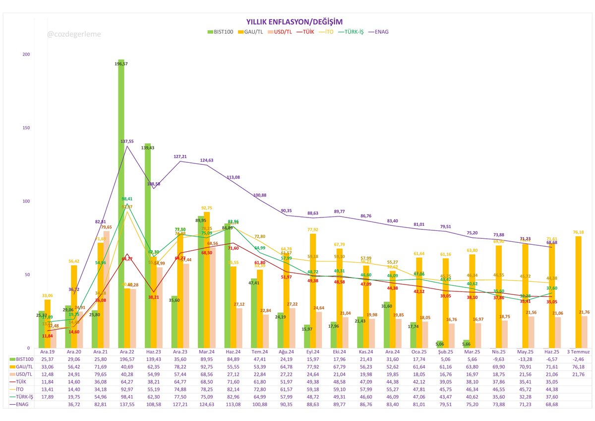 TÜİK, Haziran enflasyonunu da beklentilerin altında açıkladı.
BIST 100 260$a giderken, F/K 13,77, PD/DD 1,30 oldu. Faiz indirimi fiyatlanıyor.
Bu oranlar 24 Temmuz indirimi kaç olur sorusunu sorduruyor.

Haziran Ayı Enflasyon Oranları:
➡️ TÜİK TÜFE:
· Aylık: %1,37
· Yıllık: