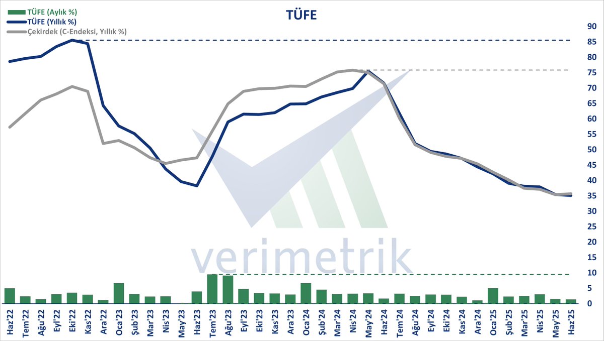 TÜFE, Haz'25 - TÜFE aylık %1,37 arttı. Buna göre enflasyon yıllık %35,05 oldu. Çekirdek enflasyondaki (C-Endeksi) yıllık artış ise %35,64 oldu.

#enflasyon #TÜFE