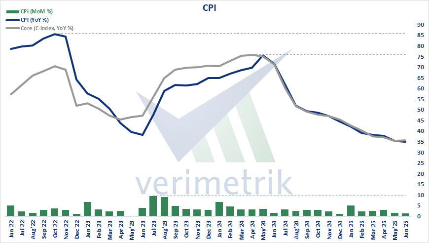 🇹🇷 CPI, Jun'25 - CPI increased by 1,37% on monthly basis. Accordingly, the annual increase was 35,05%. Annual increase of core inflation (C-Index) realized as 35,64%.

#Türkiye #inflation #CPI