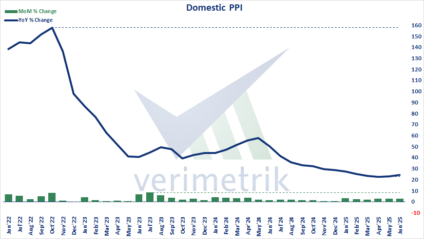 🇹🇷 Domestic PPI, Jun'25 - D-PPI increased by 2,46% on monthly basis. Accordingly, the annual increase was 24,45%.

#Türkiye #inflation #PPI