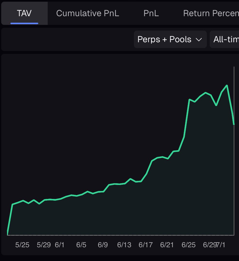 Хорошо шёл, но вчера немного промахнулся(