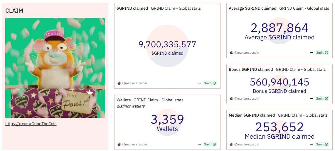 Quick update on <a href="/GrindTheCoin/">$Grind</a> claim

9.7B $GRIND have been claimed by over 3,350 wallets that’s $500K at current MC ($4M).

I've seen lots of sarcastic posts mocking the airdrop's value, but:
- Most only claimed 10% of their total allocation
- <a href="/xeetdotai/">xeet</a> is just around the corner