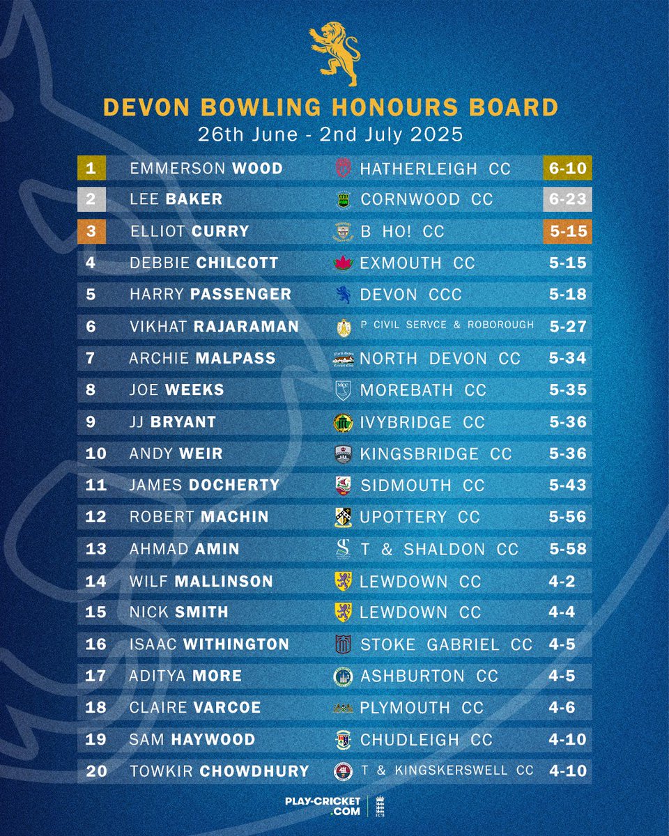 🏏 Play-Cricket Honours Boards 🏏

👏 Congratulations to everyone who made the Honours Boards this week in Devon!

🤔 Recognise anyone on this week's Honours Boards? Tag them in the comments!

#DevonCricket | #WellBatted | #WellBowled