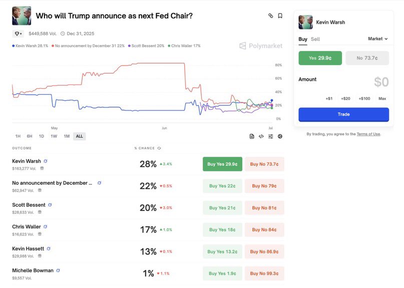 crypt0o_manran's tweet image. My money is on Bessent replacing Powell!