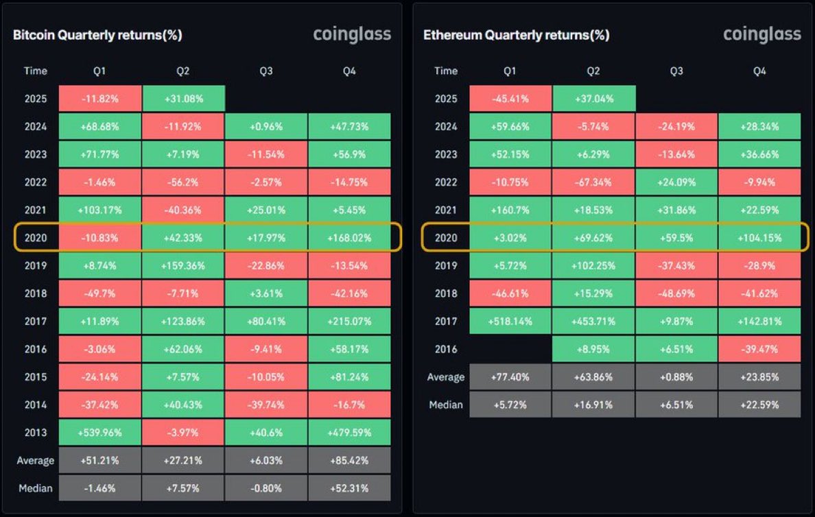 crypt0o_manran's tweet image. Bitcoin and Ethereum just had their best Q2 in 5 years... but you have 134 days until the crypto market flips.

I&apos;m LIVE on the Crypto Banter YouTube channel as we speak, breaking down exactly how to prepare for it.