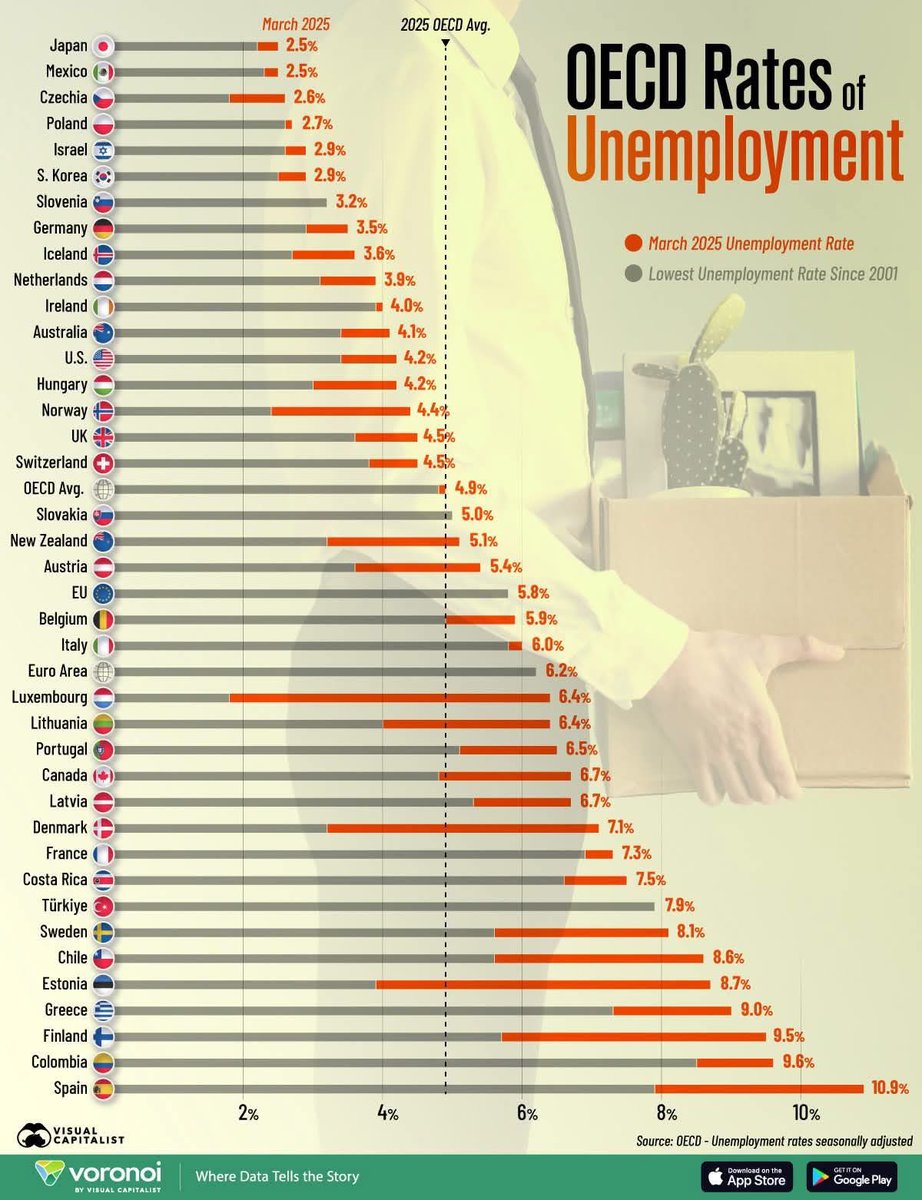 PatrizioLaina's tweet image. Hienostipa on Orpon hallituksen ”työllisyystoimet” purreet (pun intended). Työttömyysaste OECD-maiden kolmanneksi korkein heti Espanjan ja Kolumbian jälkeen. Olisipa tämä hallitus saanut Suomen edes Kreikan tielle. 🥺