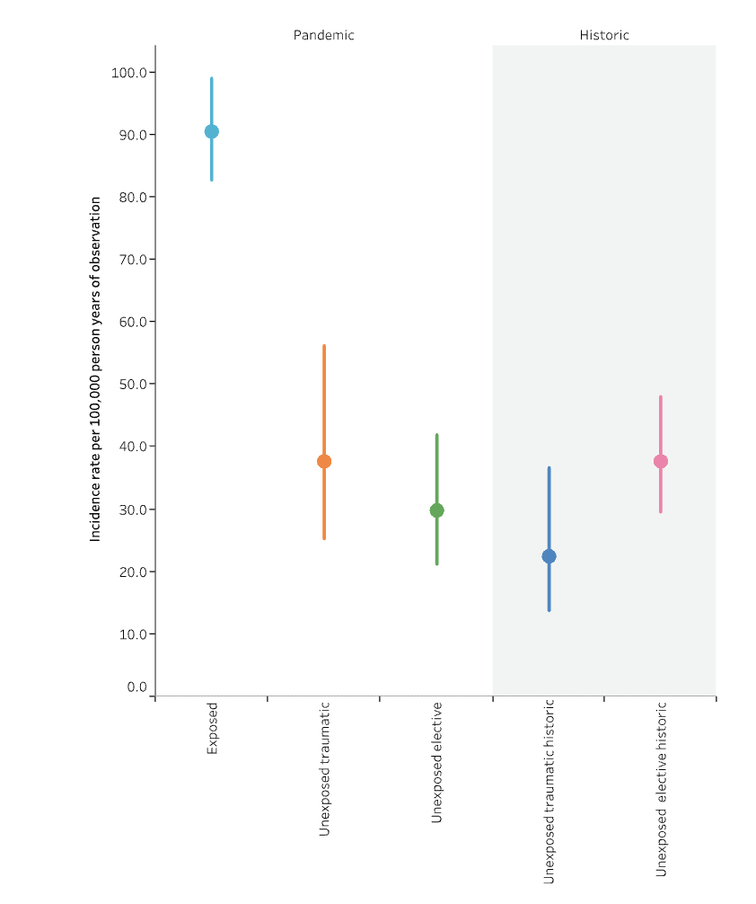 Our study shows

SARS-CoV-2 Infection associated with  New-Onset T1 Diabetes in Children

📊Children exposed to COVID-19 had a 2.4 to 4.2x ⬆️ 

Risk was highest 1–7 months post-infection

Strongest association seen during the Delta variant 

onlinelibrary.wiley.com/doi/10.1111/dm…