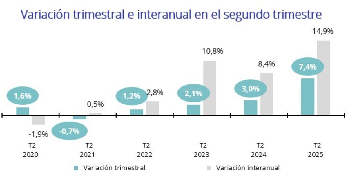 María Matos (@mariamatos_mm) on Twitter photo ‼️El precio de la #vivienda de sube un 7,4% trimestral y un 14,9% interanual en junio, las subidas más acusadas de los últimos 20 años, según el Índice <a href="/fotocasa/">fotocasa 📸🏠</a>
¿A qué se debe? lo explicamos aquí:
prensa.fotocasa.es/el-precio-de-l… ‼️El precio de la #vivienda de sube un 7,4% trimestral y un 14,9% interanual en junio, las subidas más acusadas de los últimos 20 años, según el Índice <a href="/fotocasa/">fotocasa 📸🏠</a>
¿A qué se debe? lo explicamos aquí:
prensa.fotocasa.es/el-precio-de-l…