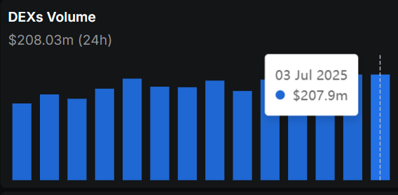 📊Aptos DEX volumes are heating up fast.
On July 2nd, 24h volume reached $208.03M and on July 3rd, it clocked in again at $207.9M.
Two strong back-to-back days. July is off to a very bullish start.

That brings the 30-day DEX volume to $4.63B (+15.53% WoW) clear evidence that