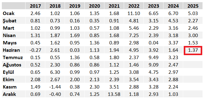 Enflasyon Değişim Tablosu
TÜFE Aylık% TÜİK