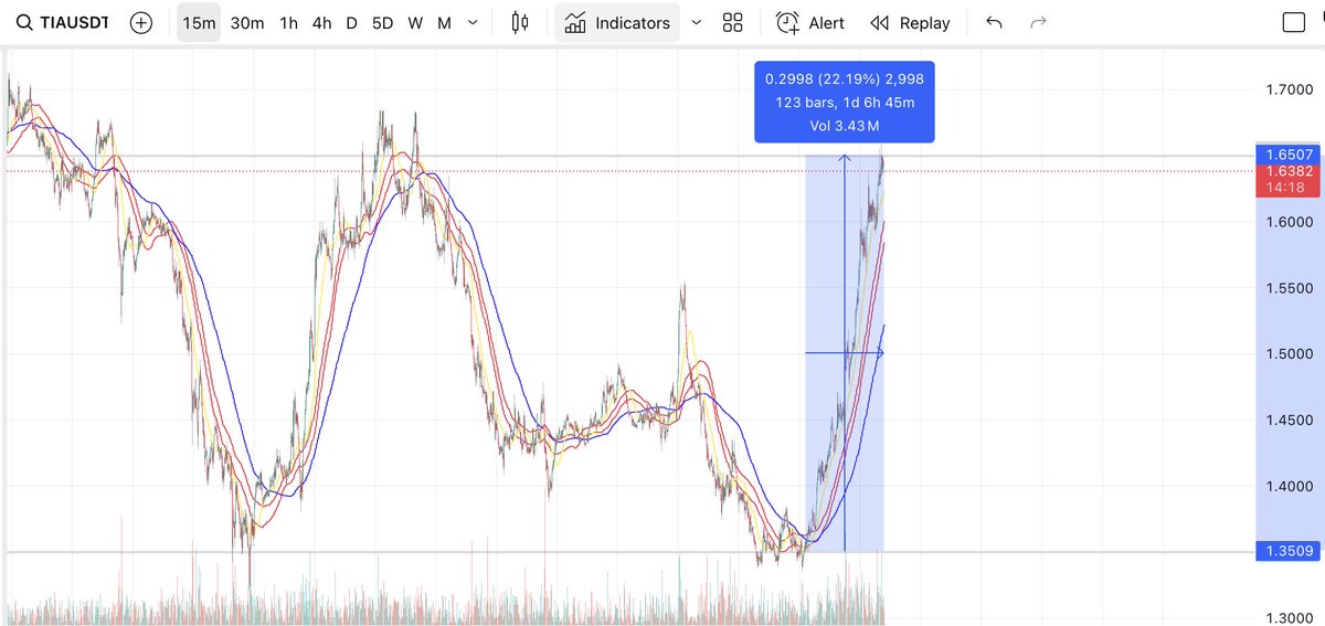 Celestia $TIA is up about +22% since my last tweet. It just keeps showing itself over and over again: the best opportunity to buy is always at the moment of greatest uncertainty and despair.
