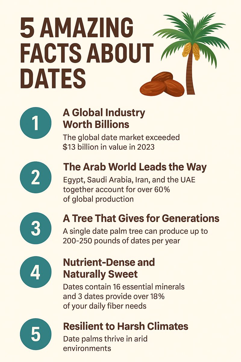 worlddatesday's tweet photo. 5 Amazing Facts About Dates #World_Dates_Day 
5 حقائق مدهشة حول التمور #اليوم_العالمي_للتمور https://t.co/BvanUuacpj