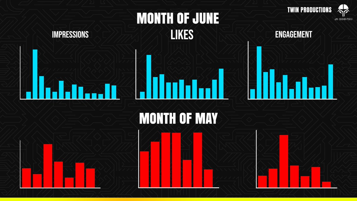 Engagement is rising! 📈

June brought 30 new followers—slightly less than May, but we’re still growing strong🙌🔥

#TwinProductions #Growth #EngagementUp