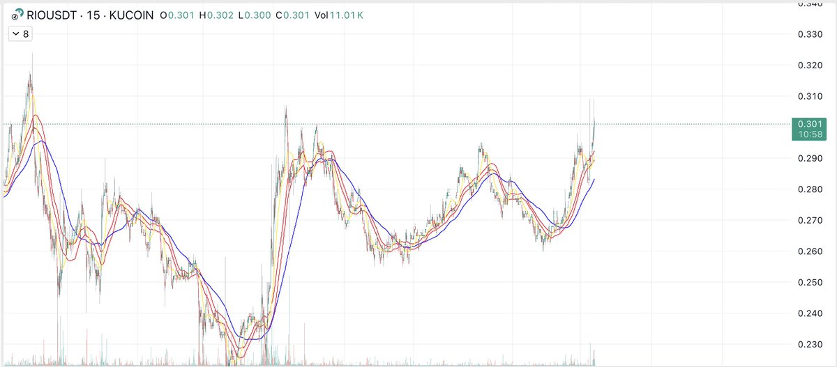 🇺🇸 The entry point for <a href="/realio_network/">Realio</a> isn’t exactly ideal right now, but with strong fundamentals and lots of upcoming news—especially the <a href="/freehold_wallet/">Freehold Wallet</a> -- I expect solid growth in the very near future. $RIO