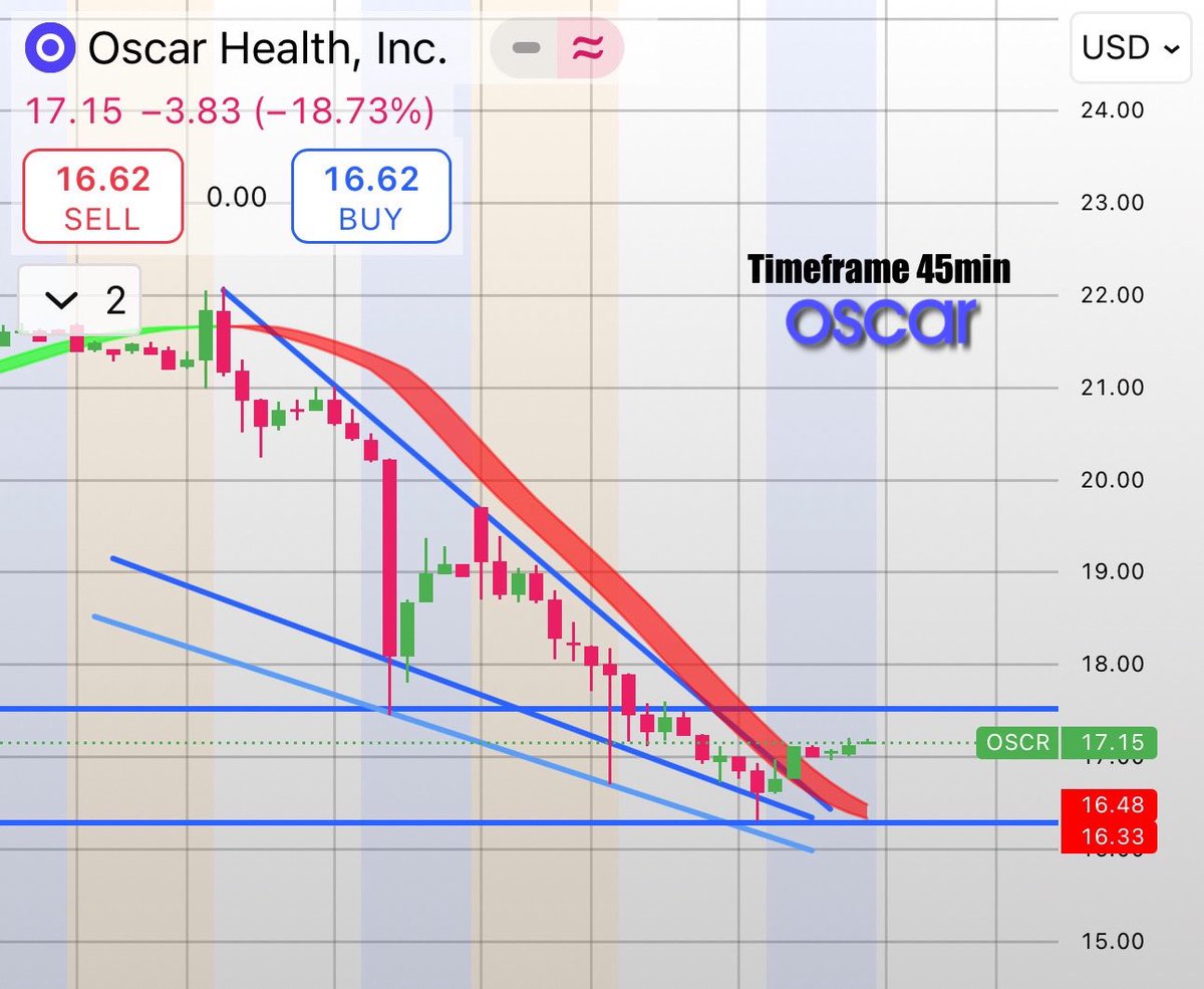 Han_Akamatsu's tweet image. $OSCR Current average of 2.000 shares at 17.75$.

The 16.30$ level was the last support I wanted to see hold yesterday. And it did, right at the apex of the falling wedge.

This is the best place to add in your positions or even have a solid entry, the 16.30$ spot. And this is…