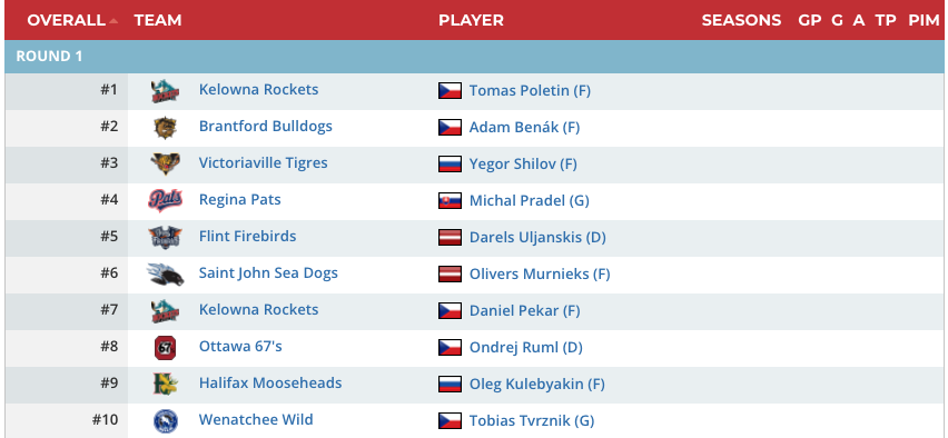 CHL Import Draft held yesterday!
For those unfamiliar, this annual event allows teams from major junior leagues—the WHL, QMJHL, and OHL—to select European players with the hope that they will join their rosters for the upcoming season.

New York Islanders' fourth-round pick in