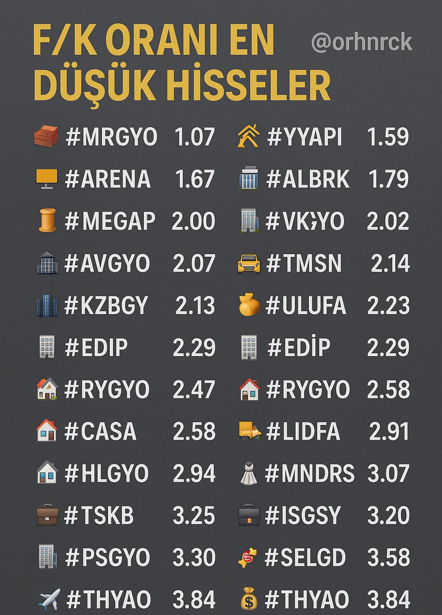 📉 F/K ORANI EN DÜŞÜK HİSSELER

🧱 #MRGYO → 1.07
🏗️ #YYAPI → 1.59
🖥️ #ARENA → 1.67
🏦 #ALBRK → 1.79
🧵 #MEGAP → 2.00
🏢 #AVHOL → 2.02
🏢 #VKGYO → 2.07
🏙️ #KZBGY → 2.13
🚗 #TMSN → 2.14
🍞 #ULUFA → 2.23
🏢 #EDIP → 2.29
🏘️ #RYGYO → 2.47
🏠 #CASA → 2.58
🚛 #LIDFA → 2.91