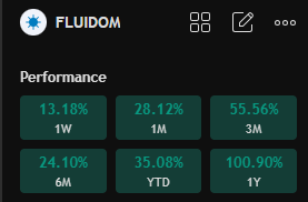 FIINKNOWLEDGE's tweet image. 66% roic after shared on Apr 13🤑

#TradingView #investing 
#FLUIDOM🚀📈 

🔍 Dive into the latest trends and patterns. Remember, this is for educational purposes only and not a buy/sell recommendation. Always do your own research! 📊💡

#EducationFirst