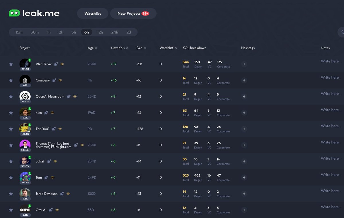 Top Projects/Accounts followed by Twitter KOLs in the last 6h:

1. Vlad Tenev (<a href="/vladtenev/">Vlad Tenev</a>)
2. Company (@justacompanyapp)
3. OpenAI Newsroom (@openainewsroom)
4. nico (<a href="/nicochristie/">nico</a>)
5. This You? (@thiss_youu)
6. Thomas (Tom) Lee (not drummer) FSInsight.com (<a href="/fundstrat/">Thomas (Tom) Lee (not drummer) FSInsight.com</a>)