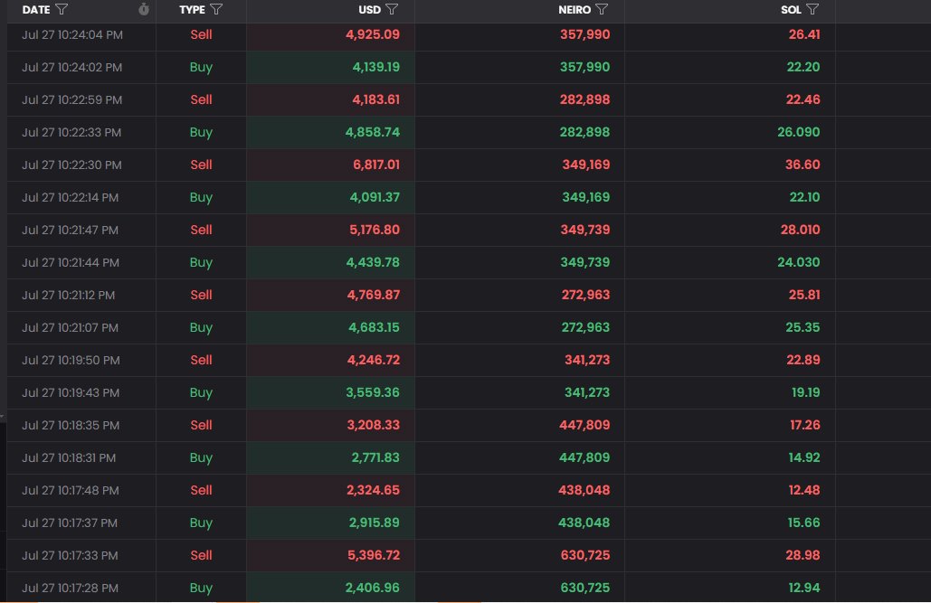 If you aren't High Frequency Trading Memecoins then you are missing out on the easist profit of this cycle.

Here's the secret strategy that top traders are gatekeeping from you!

A Step-by-Step guide below ⌛️