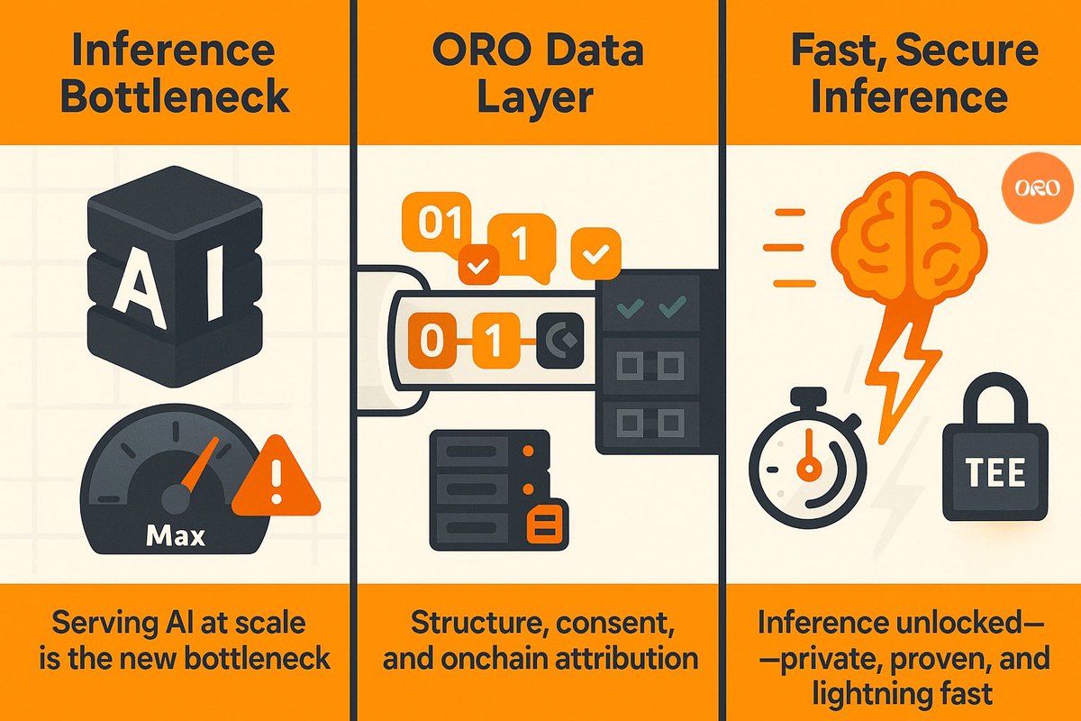 ryanliu82's tweet photo. Inference is the bottleneck, Structured data is the unlock.
Models grow big and test-time compute demands explode. The bottleneck is serving AI, not training. Latency and cost block real-time use. 

#DataPower #JoinORO

#getoro_xyz @getoro_xyz https://t.co/SMSCNmU5u8