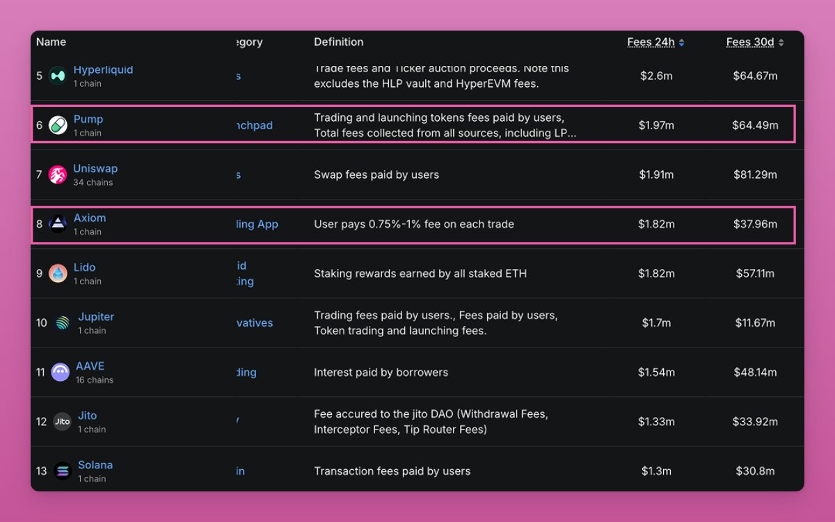 DefiIgnas's tweet image. Pump fun's has only one real competitor: Axiom.
Weirdly, CT is quiet about it.
I missed $HYPE airdrop, but I'm not missing $AXIOM
-----
Axiom consistently trails Pump on daily fees, often generating more than Solana itself.
Backed by YCombinator "Axiom the fastest company in…