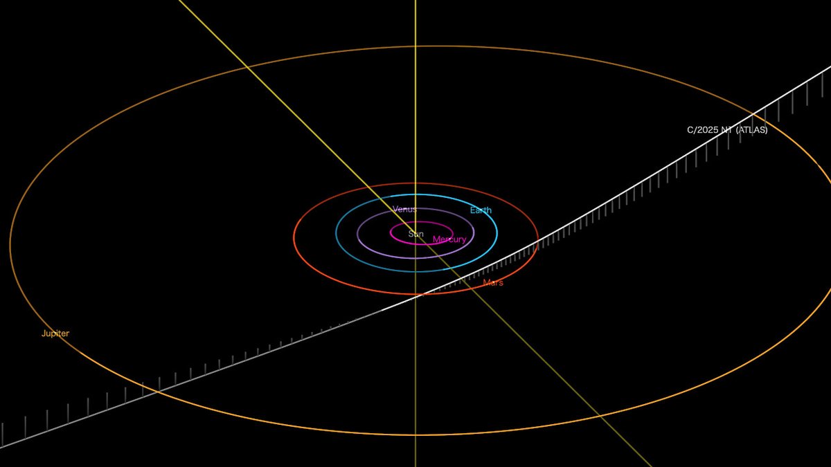 史上3例目となる、太陽系外からやってきた新たな恒星間天体「3I/ATLAS」が発見されました。現在は木星軌道の内側、太陽から約6億7000万kmに位置しており、10月30日ごろに太陽から約2億1000万kmまで接近します。画像は3I/ATLASの軌道（白い線）。

Image Credit: NASA/JPL-Caltech

（1/2）
