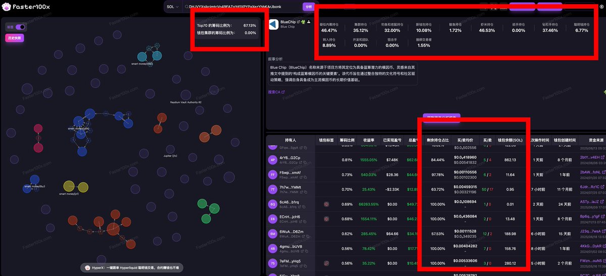 $BlueChip 
DHJVYXsikcimtcVo49FAZqYd1XPYPaXezYhbKArJbonk
叙事—#BlueChip 定位为具备蓝筹潜力的模因币，灵感来自其推文中提到的‘构成蓝筹模因币的关键要素。