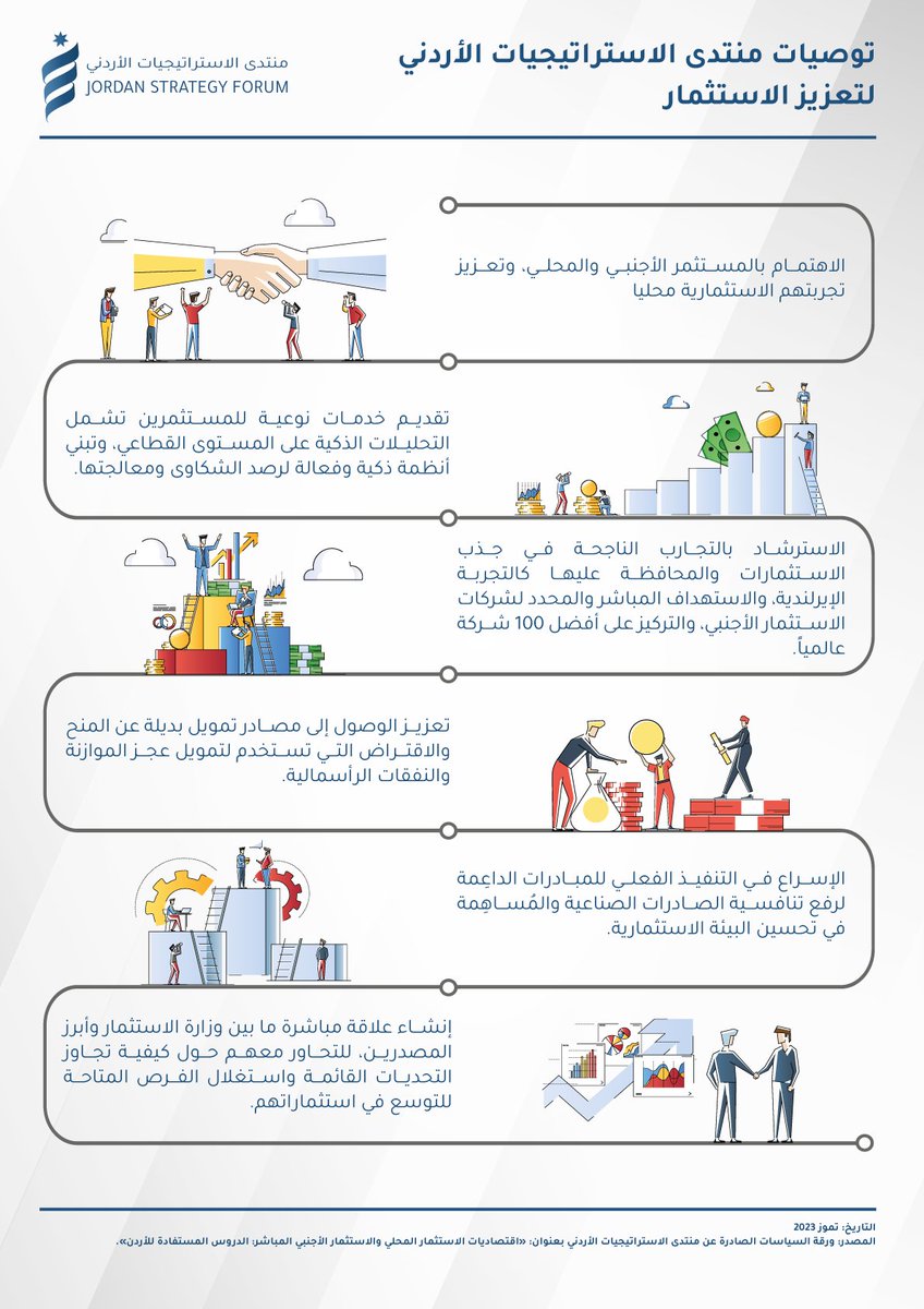 توصيات منتدى الاستراتيجيات الأردني لتعزيز الاستثمار 
 
إنفوجراف صادر عن منتدى الاستراتيجيات الأردني  
 
للمزيد: jsf.org/uploads/2023/0…  
 
#JSFJo