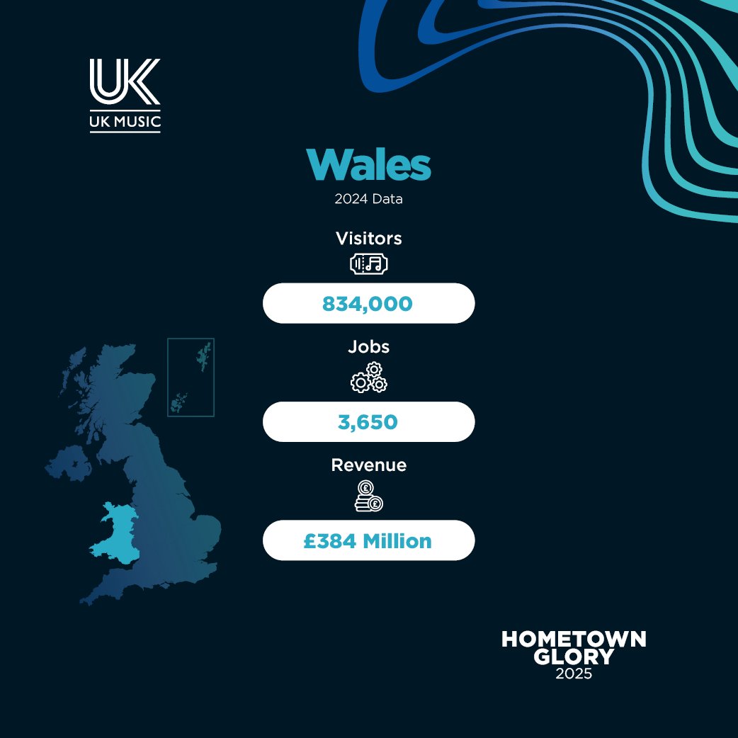 According to UK Music’s new Hometown Glory report, music tourism in Wales in 2024 welcomed 834,000 visitors, generated £384 million in revenue, and provided 3,650 jobs. Find out more and read the report here: ukmusic.org/news/taylor-sw…