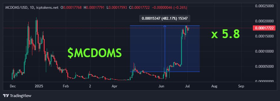 not bad!
30k -&gt; 176k 
<a href="/hiringmcdomalds/">McDomalds Meme Foundation</a> feeds 🤝
$MCDOMS #MCDOMS #ICP $ICP