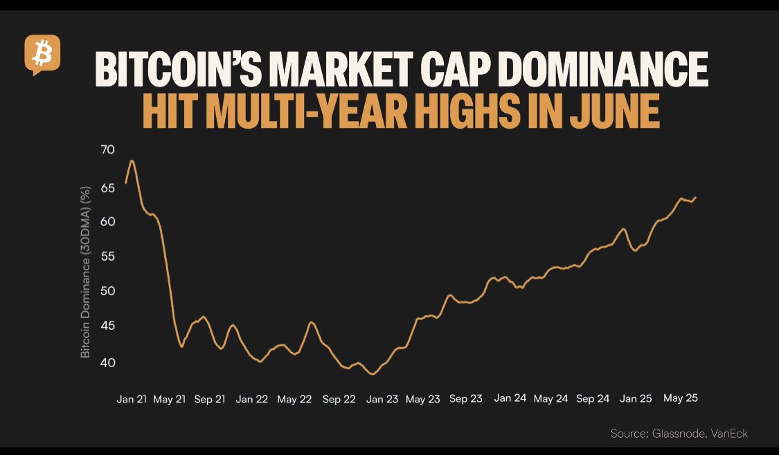 CyberQuoreCoin's tweet image. Bitcoin's market dominance hit multi-year highs in June, reflecting its growing preference among institutional investors. 📈

#Bitcoin continues to reclaim market share and solidify its role as “digital gold” for both public and private institutions. 🏦 

$CQC #CriptoUSA #USA…
