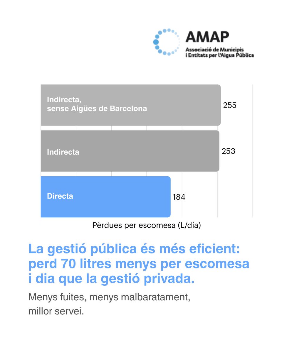 <a href="/aiguaesvida/">Aigua és Vida</a> <a href="/ESFCatalunya/">Assoc. Internac. d'Enginyeria Sense Fronteres -ESF</a> <a href="/aigua_cat/">ACA</a> La gestió directa obté millors resultats en tots els indicadors d’eficiència hidràulica:
🔹 Menys pèrdues
🔹 Menys fuites
🔹 Millor rendiment
🔹 Tarifes més baixes
🧑🔧 L’aigua pública funciona.
#AiguaÉsUnDret #GestióPública