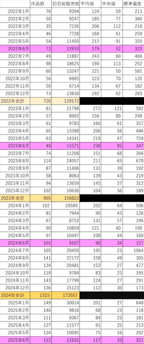 【速報】2025年6月 発売初日に売れたTSF電子同人ランキングベスト20
https://t.co/LCfJvPVy6i
お待たせ6月分の集計です!いつの日かとおそれていたAI作品がランキングトップを取る日。ついに来ました。2位も取られた。実は1位と2位の順番はあまり自信がない…TSFタグ、ちゃんと付けといてな。 