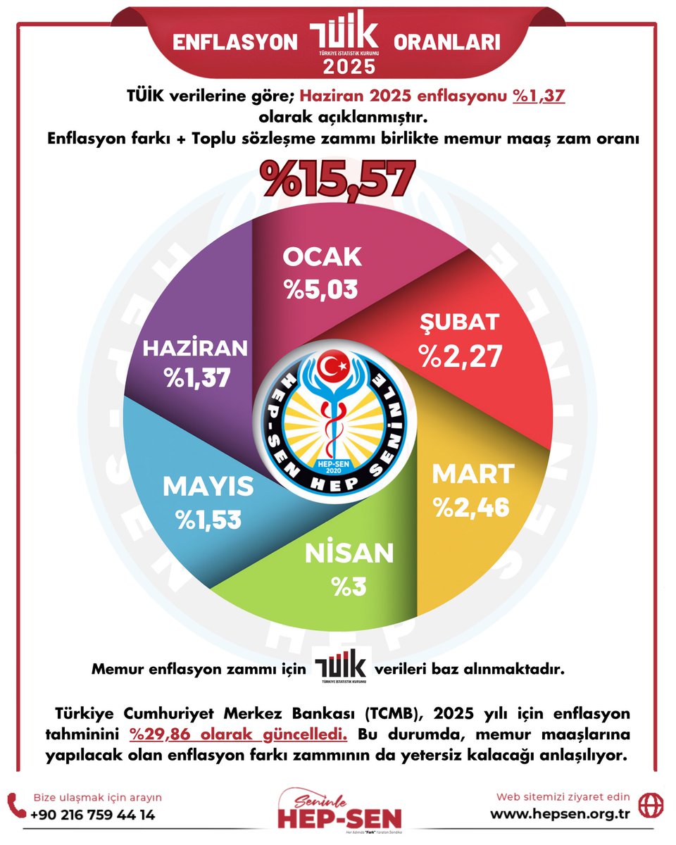 Memurlar altı ay boyunca maaşını  geriden alıyor , her ay boyunca memurların zararı oluyor. Memurlarin hak kaybı olmaması için enflasyon aylık uygulanmalı...
#maaş