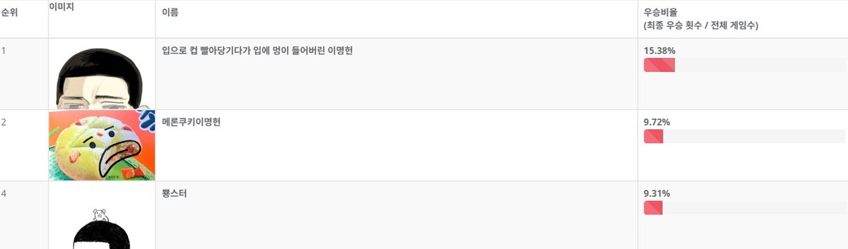 minghing_draw's tweet photo. [하찮뿅 사생대회 1등]

뿅  .축하합니다. 축

@nugusy0  님

참가해주신 다른 분들도 감사합니다!
여러분들 덕에 대회가 무사히 진행이 되었습니다(뿅) https://t.co/a2FBd5Ql1F