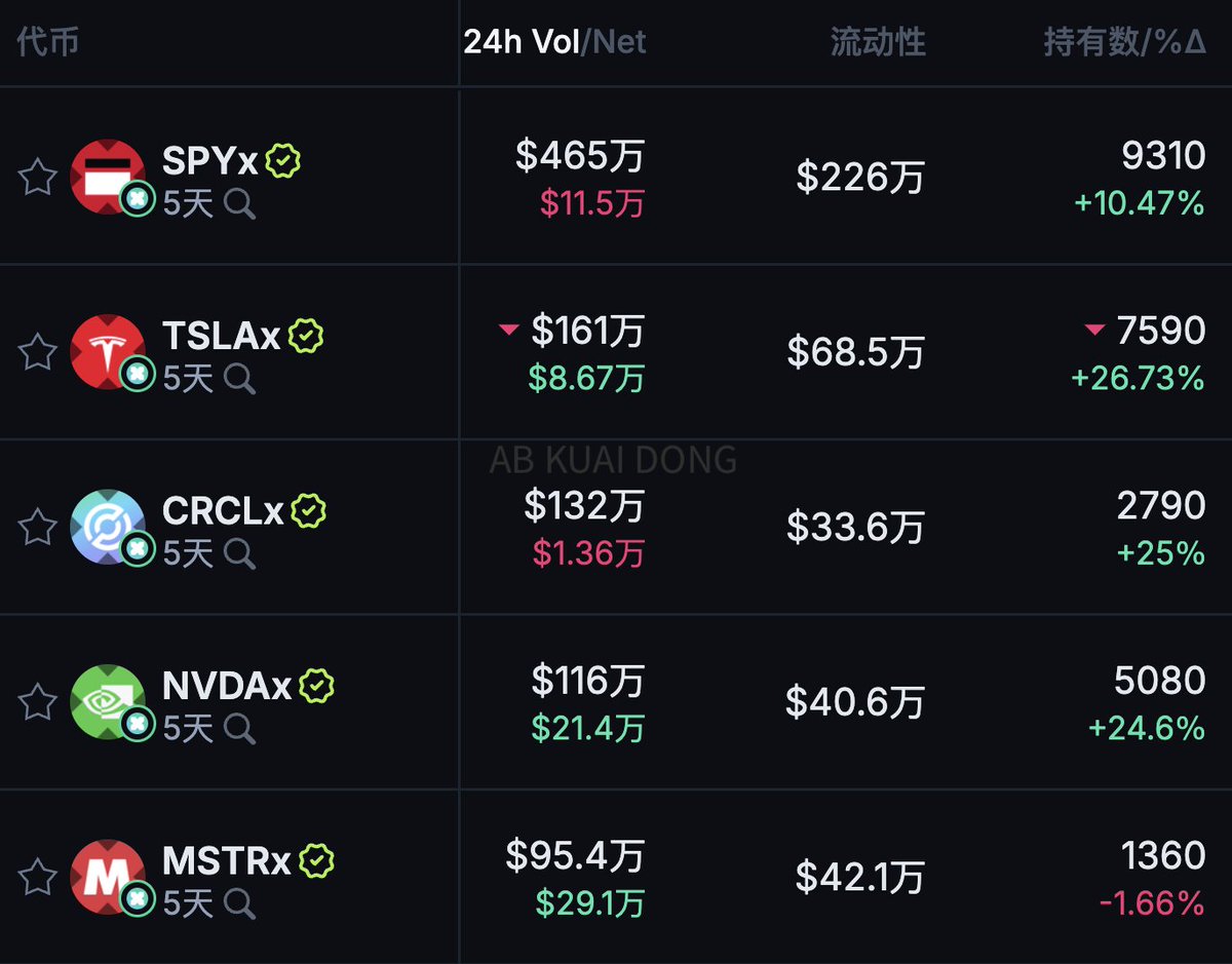 xStocks 上的几只股票代币，过去 24 小时交易额突破 1000 万了，其中标普 500 持有者数量更是达到了 9310，而特斯拉则是 7590，英伟达 5080。

无论是流动性、交易量，还是持有人数，都在猛涨。已成为 Solana 继 Meme 之后的新叙事。